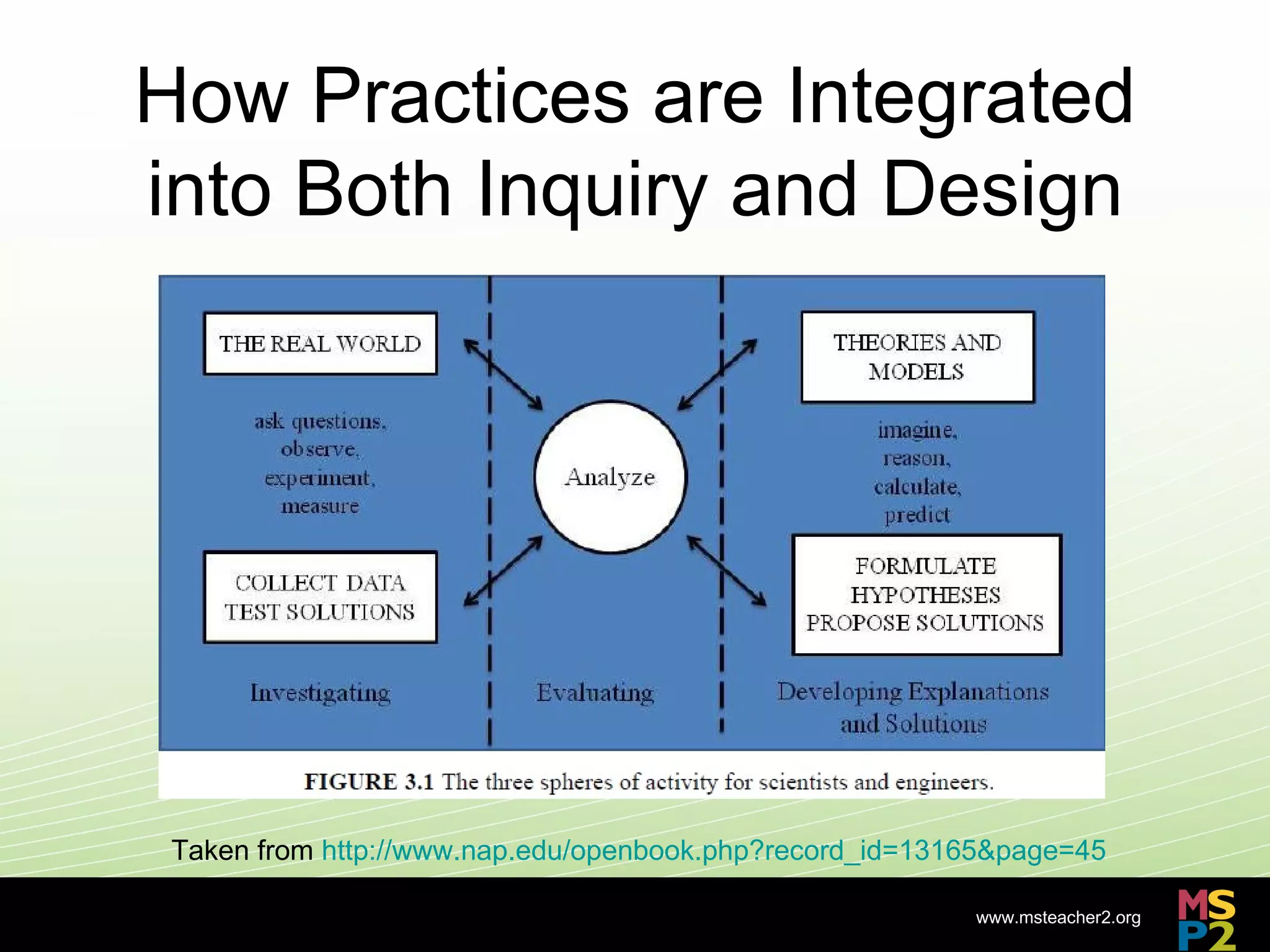 How Practices are Integrated
into Both Inquiry and Design




 Taken from http://www.nap.edu/openbook.php?record_id=13165&page=45

                                                         www.msteacher2.org
                              -
 