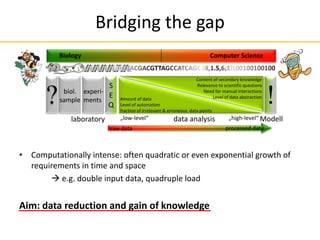 Bridging the gap
• Computationally intense: often quadratic or even exponential growth of
requirements in time and space
 e.g. double input data, quadruple load
Aim: data reduction and gain of knowledge
Biology Computer Science
laboratory „low-level“ „high-level“
processed data
Modell
biol.
sample
Content of secondary knowledge
Relevance to scientific questions
Need for manual interactions
Level of data abstraction
Amount of data
Level of automation
fraction of irrelevant & erroneous data points
S
E
Q !
raw data
? experi-
ments
data analysis
 