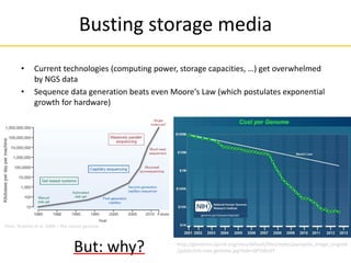 Busting storage media
from: Stratton et al. 2009 – The cancer genome
• Current technologies (computing power, storage capacities, …) get overwhelmed
by NGS data
• Sequence data generation beats even Moore‘s Law (which postulates exponential
growth for hardware)
But: why? http://genomics.xprize.org/sites/default/files/styles/panopoly_image_original
/public/nih-cost-genome.jpg?itok=QPzSRoVY
 