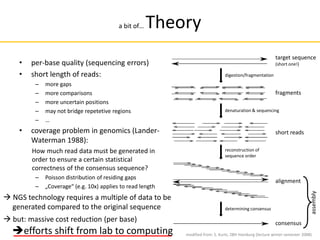 a bit of… Theory
• per-base quality (sequencing errors)
• short length of reads:
– more gaps
– more comparisons
– more uncertain positions
– may not bridge repetetive regions
– …
• coverage problem in genomics (Lander-
Waterman 1988):
How much read data must be generated in
order to ensure a certain statistical
correctness of the consensus sequence?
– Poisson distribution of residing gaps
– „Coverage“ (e.g. 10x) applies to read length
target sequence
(short one!)
fragments
short reads
alignment
consensus
assembly
digestion/fragmentation
denaturation & sequencing
reconstruction of
sequence order
determining consensus
 NGS technology requires a multiple of data to be
generated compared to the original sequence
 but: massive cost reduction (per base)
modified from: S. Kurtz, ZBH Hamburg (lecture winter semester 2008)
efforts shift from lab to computing
 