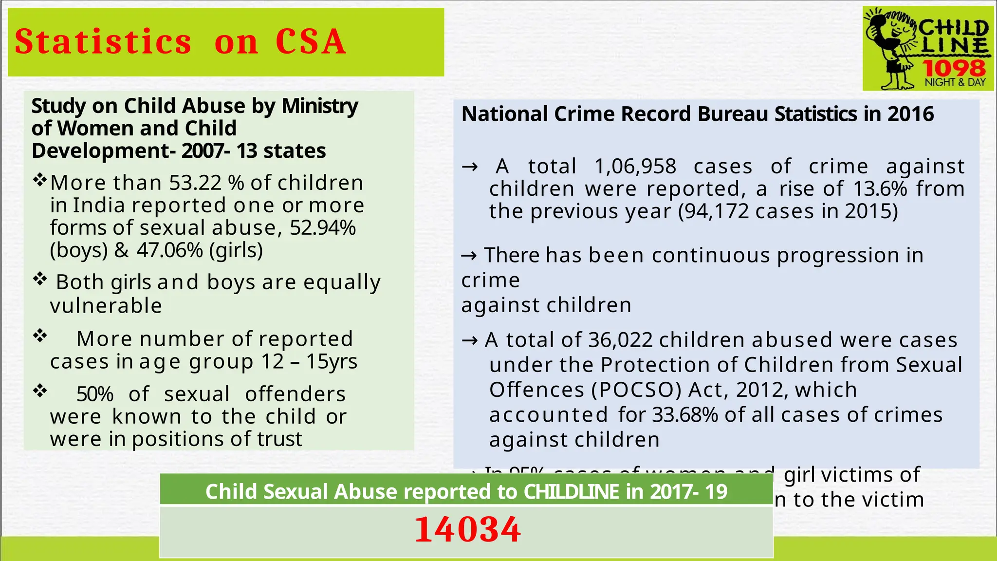 Statistics on CSA
Study on Child Abuse by Ministry
of Women and Child
Development- 2007- 13 states
More than 53.22 % of children
in India reported one or more
forms of sexual abuse, 52.94%
(boys) & 47.06% (girls)
 Both girls and boys are equally
vulnerable
 More number of reported
cases in age group 12 – 15yrs
 50% of sexual offenders
were known to the child or
were in positions of trust
National Crime Record Bureau Statistics in 2016
→ A total 1,06,958 cases of crime against
children were reported, a rise of 13.6% from
the previous year (94,172 cases in 2015)
→ There has been continuous progression in
crime
against children
→ A total of 36,022 children abused were cases
under the Protection of Children from Sexual
Offences (POCSO) Act, 2012, which
accounted for 33.68% of all cases of crimes
against children
→ In 95% cases of women and girl victims of
rape, offenders were known to the victim
Child Sexual Abuse reported to CHILDLINE in 2017- 19
14034
 