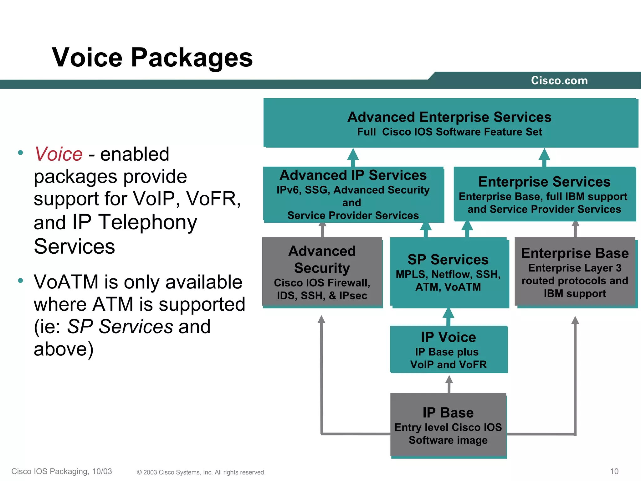Voice Packages

                                                                                             Advanced Enterprise Services
                                                                                               Full Cisco IOS Software Feature Set

 • Voice - enabled
   packages provide                                                             Advanced IP Services                  Enterprise Services
                                                                               IPv6, SSG, Advanced Security
   support for VoIP, VoFR,                                                                 and
                                                                                                                  Enterprise Base, full IBM support
                                                                                                                   and Service Provider Services
                                                                                 Service Provider Services
   and IP Telephony
     Services                                                                    Advanced                                     Enterprise Base
                                                                                                        SP Services
                                                                                  Security            MPLS, Netflow, SSH,
                                                                                                                               Enterprise Layer 3
 • VoATM is only available                                                     Cisco IOS Firewall,       ATM, VoATM
                                                                                                                              routed protocols and
                                                                                                                                  IBM support
                                                                               IDS, SSH, & IPsec
   where ATM is supported
   (ie: SP Services and                                                                                    IP Voice
   above)                                                                                                 IP Base plus
                                                                                                         VoIP and VoFR



                                                                                                           IP Base
                                                                                                      Entry level Cisco IOS
                                                                                                        Software image

Cisco IOS Packaging, 10/03   © 2003 Cisco Systems, Inc. All rights reserved.                                                                   10
 