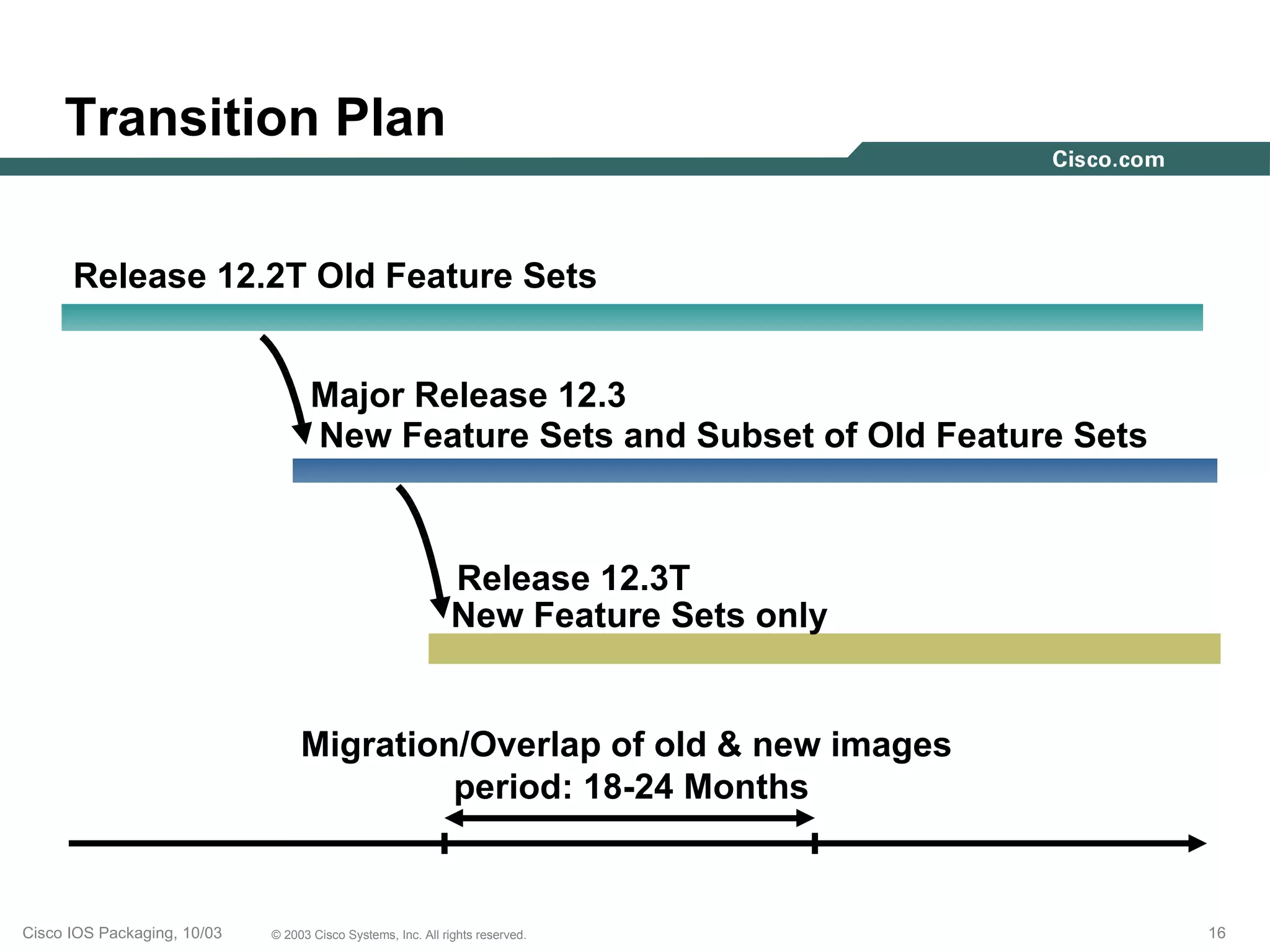 Transition Plan

      Release 12.2T Old Feature Sets


                                    Major Release 12.3
                                    New Feature Sets and Subset of Old Feature Sets



                                                              Release 12.3T
                                                              New Feature Sets only


                                  Migration/Overlap of old & new images
                                           period: 18-24 Months


Cisco IOS Packaging, 10/03   © 2003 Cisco Systems, Inc. All rights reserved.          16
 