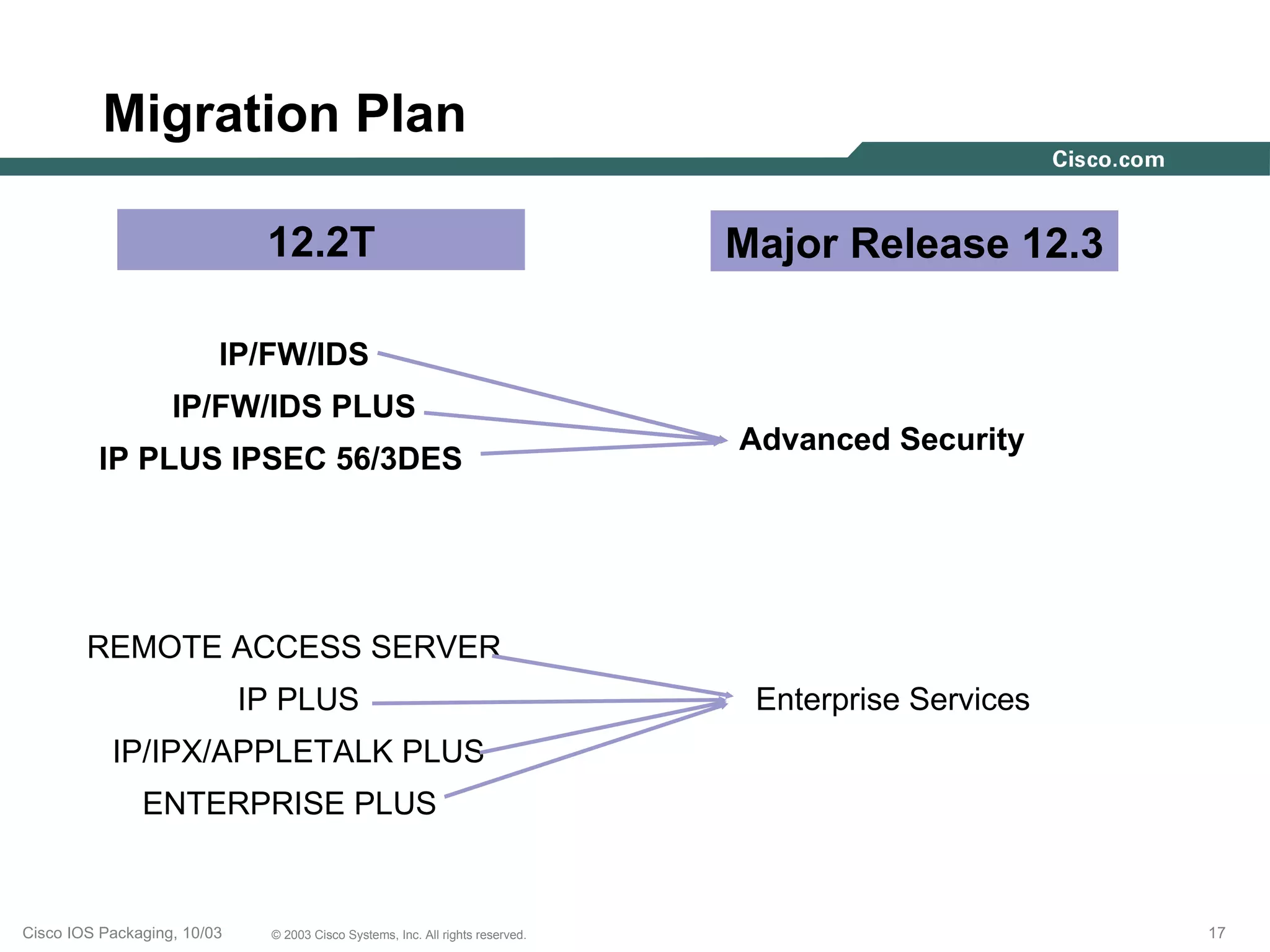 Migration Plan

                              12.2T                                             Major Release 12.3

                         IP/FW/IDS
                   IP/FW/IDS PLUS
                                                                                Advanced Security
         IP PLUS IPSEC 56/3DES




        REMOTE ACCESS SERVER
                             IP PLUS                                             Enterprise Services
           IP/IPX/APPLETALK PLUS
               ENTERPRISE PLUS


Cisco IOS Packaging, 10/03    © 2003 Cisco Systems, Inc. All rights reserved.                          17
 