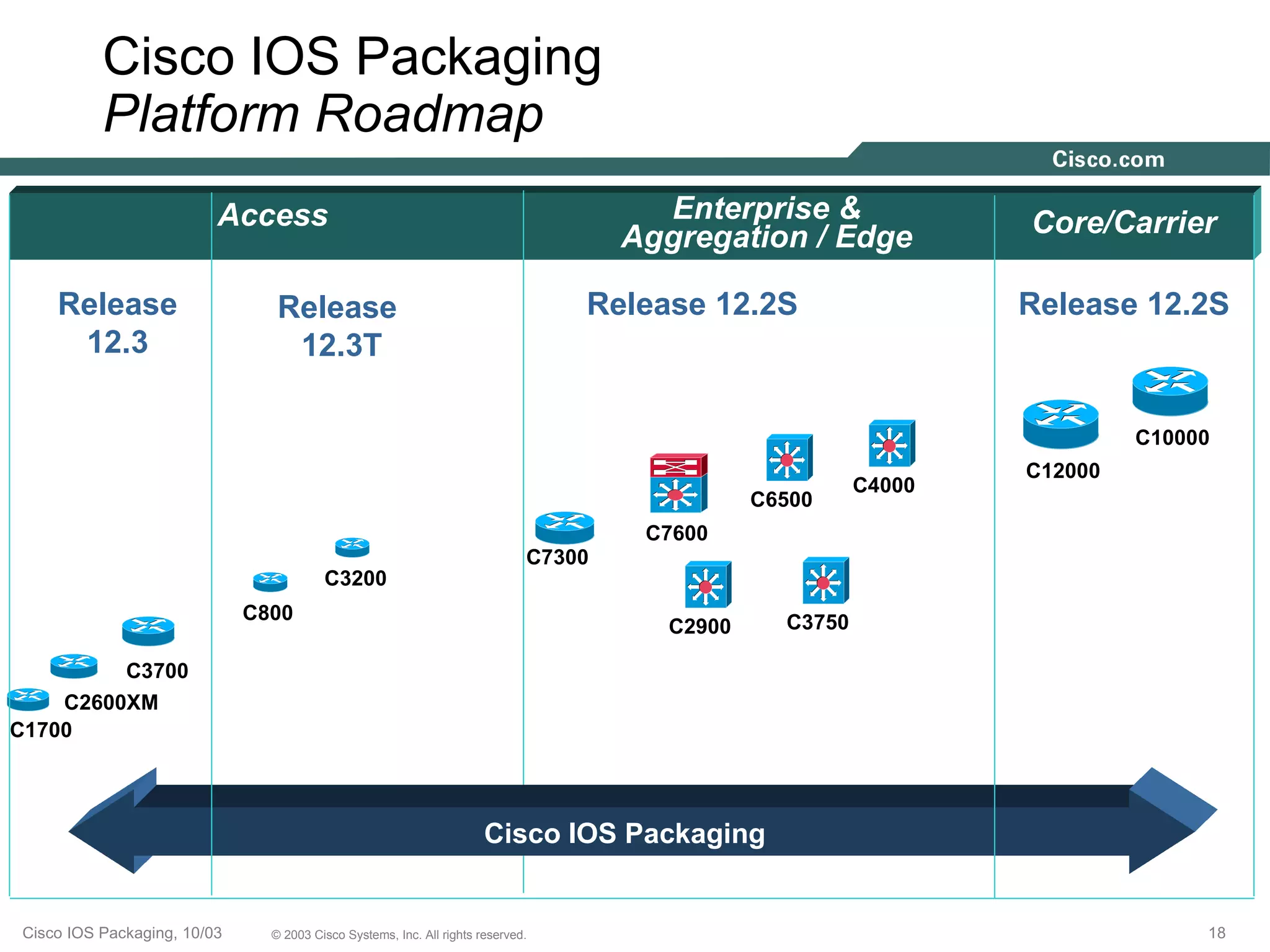 Cisco IOS Packaging
          Platform Roadmap
                         Access                                                        Enterprise &              Core/Carrier
                                                                                     Aggregation / Edge

    Release                     Release                                          Release 12.2S                   Release 12.2S
     12.3                        12.3T

                                                                                                                          C10000
                                                                                                                 C12000
                                                                                                         C4000
                                                                                               C6500
                                                                                      C7600
                                                                             C7300
                                        C3200
                             C800                                                                C3750
                                                                                       C2900

         C3700
    C2600XM
C1700




                                                                      Cisco IOS Packaging


Cisco IOS Packaging, 10/03     © 2003 Cisco Systems, Inc. All rights reserved.                                                 18
 
