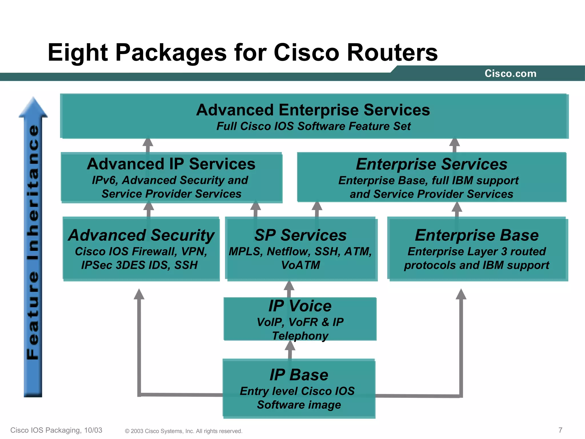Eight Packages for Cisco Routers

                                                         Advanced Enterprise Services
                                                                 Full Cisco IOS Software Feature Set


                     Advanced IP Services                                                         Enterprise Services
                       IPv6, Advanced Security and                                           Enterprise Base, full IBM support
                         Service Provider Services                                             and Service Provider Services


                Advanced Security                                              SP Services                Enterprise Base
                  Cisco IOS Firewall, VPN,                            MPLS, Netflow, SSH, ATM,           Enterprise Layer 3 routed
                   IPSec 3DES IDS, SSH                                        VoATM                      protocols and IBM support


                                                                                 IP Voice
                                                                               VoIP, VoFR & IP
                                                                                 Telephony


                                                                                 IP Base
                                                                          Entry level Cisco IOS
                                                                             Software image

Cisco IOS Packaging, 10/03   © 2003 Cisco Systems, Inc. All rights reserved.                                                         7
 