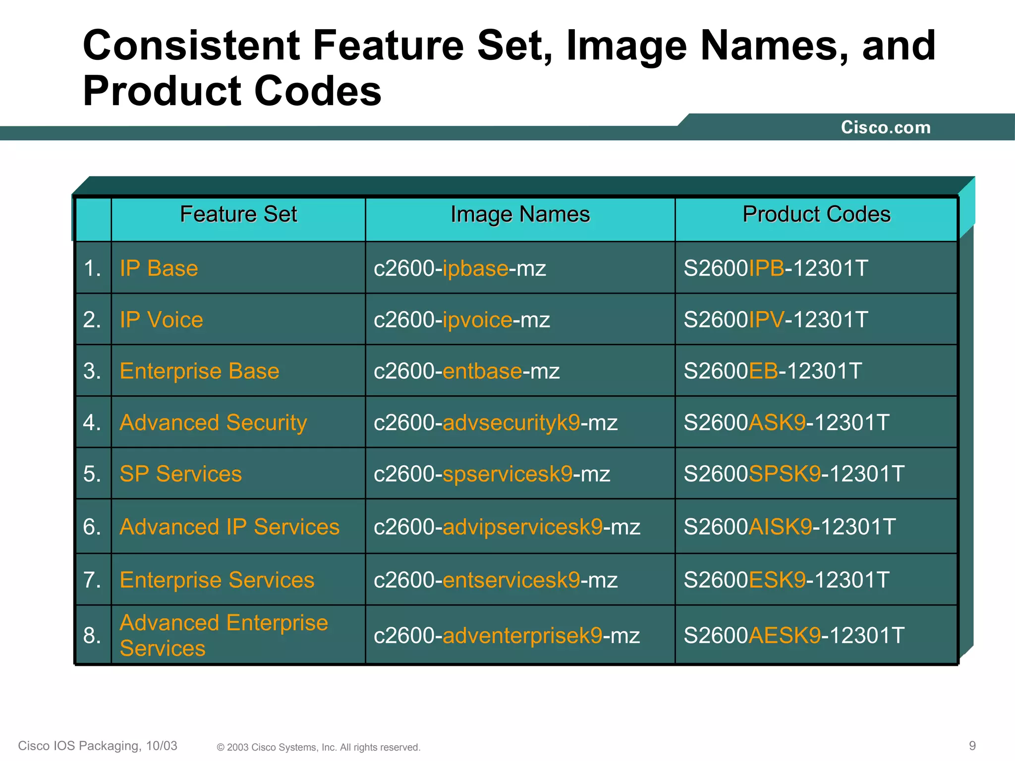Consistent Feature Set, Image Names, and
          Product Codes

                             Feature Set                                          Image Names       Product Codes

          1. IP Base                                                c2600-ipbase-mz             S2600IPB-12301T

          2. IP Voice                                               c2600-ipvoice-mz            S2600IPV-12301T

          3. Enterprise Base                                        c2600-entbase-mz            S2600EB-12301T

          4. Advanced Security                                      c2600-advsecurityk9-mz      S2600ASK9-12301T

          5. SP Services                                            c2600-spservicesk9-mz       S2600SPSK9-12301T

          6. Advanced IP Services                                   c2600-advipservicesk9-mz    S2600AISK9-12301T

          7. Enterprise Services                                    c2600-entservicesk9-mz      S2600ESK9-12301T
                Advanced Enterprise
          8.                                                        c2600-adventerprisek9-mz    S2600AESK9-12301T
                Services



Cisco IOS Packaging, 10/03      © 2003 Cisco Systems, Inc. All rights reserved.                                     9
 