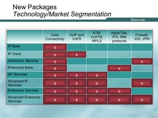 New Packages
          Technology/Market Segmentation

                                                                                           ATM,    AppleTalk,
                                                 Data                          VoIP and                          Firewall,
                                                                                          VoATM,    IPX, IBM
                                              Connectivity                      VoFR                            IDS, VPN
                                                                                           MPLS     protocols
     IP Base                                              x
     IP Voice                                             x                       x
     Advanced Security                                    x                                                         x
     Enterprise Base                                      x                                            x
     SP Services                                          x                       x         x
     Advanced IP
     Services                                             x                       x         x                       x
     Enterprise Services                                  x                       x         x          x
     Advanced Enterprise
     Services                                             x                       x         x          x            x


Cisco IOS Packaging, 10/03   © 2003 Cisco Systems, Inc. All rights reserved.                                                 13
 