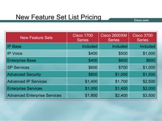 New Feature Set List Pricing

                                                                               Cisco 1700     Cisco 2600XM    Cisco 3700
                 New Feature Sets
                                                                                 Series           Series        Series
    IP Base                                                                        Included        Included      Included
    IP Voice                                                                          $400            $500         $1,000
    Enterprise Base                                                                   $400            $600          $600
    SP Services                                                                       $600            $700         $1,000
    Advanced Security                                                                 $800          $1,000         $1,500
    Advanced IP Services                                                             $1,400         $1,700         $2,500
    Enterprise Services                                                              $1,000         $1,400         $2,000
    Advanced Enterprise Services                                                     $1,800         $2,400         $3,500




Cisco IOS Packaging, 10/03   © 2003 Cisco Systems, Inc. All rights reserved.                                               14
 