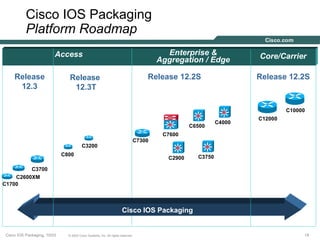 Cisco IOS Packaging
          Platform Roadmap
                         Access                                                        Enterprise &              Core/Carrier
                                                                                     Aggregation / Edge

    Release                     Release                                          Release 12.2S                   Release 12.2S
     12.3                        12.3T

                                                                                                                          C10000
                                                                                                                 C12000
                                                                                                         C4000
                                                                                               C6500
                                                                                      C7600
                                                                             C7300
                                        C3200
                             C800                                                                C3750
                                                                                       C2900

         C3700
    C2600XM
C1700




                                                                      Cisco IOS Packaging


Cisco IOS Packaging, 10/03     © 2003 Cisco Systems, Inc. All rights reserved.                                                 18
 