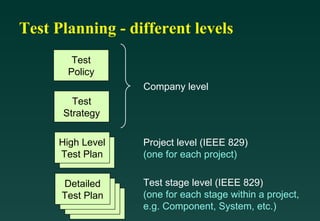 Test Planning - different levels
        Test
       Policy
                     Company level
        Test
      Strategy

     High Level      Project level (IEEE 829)
      High Level
     Test Plan       (one for each project)
      Test Plan

      Detailed       Test stage level (IEEE 829)
       Detailed
        Detailed
      TestDetailed
           Plan      (one for each stage within a project,
       Test Plan
        Test Plan    e.g. Component, System, etc.)
         Test Plan
 