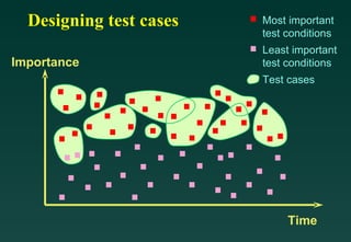 Designing test cases   Most important
                         test conditions
                         Least important
Importance               test conditions
                         Test cases




                              Time
 