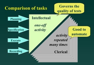 Governs the
Comparison of tasks
                                 quality of tests

  Planning       Intellectual
                  one-off
 Specification    activity                  Good to
                                activity   automate
   Execute                     repeated
                             many times
  Recording                     Clerical
 