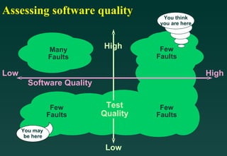 Assessing software quality             You think
                                      you are here




                 Many      High       Few
                                      Few
                 Faults              Faults
                                     Faults

Low                                                  High
        Software Quality


                  Few       Test      Few
                 Faults    Quality   Faults

      You may
       be here

                            Low
 