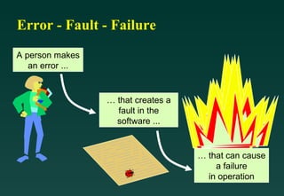 Error - Fault - Failure
A person makes
   an error ...


                  … that creates a
                    fault in the
                    software ...


                                     … that can cause
                                         a failure
                                       in operation
 