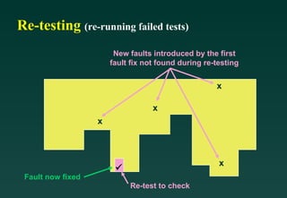 Re-testing (re-running failed tests)
                        New faults introduced by the first
                       fault fix not found during re-testing


                                                     x

                                   x
                   x



                                                      x
                        
 Fault now fixed
                            Re-test to check
 