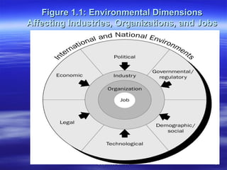Figure 1.1: Environmental Dimensions Affecting Industries, Organizations, and Jobs 