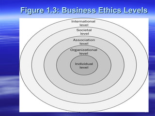 Figure 1.3: Business Ethics Levels 