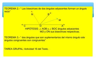 TEOREMA 2.- “ Las bisectrices de dos ángulos adyacentes forman un ángulo
recto”
                      N               B

                                               M

                 C           O                 A
                  HIPÓTESIS: ∠ AOB y ∠ BOC ángulos adyacentes
                             MO y ON sus bisectrices respectivas.

TEOREMA 3.- “ dos ángulos que son suplementarios del mismo ángulo ode
ángulos congruentes son congruentes”


TAREA GRUPAL: Actividad 16 del Texto.
 
