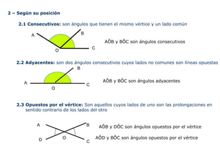 2 – Según su posición
2.1 Consecutivos: son ángulos que tienen el mismo vértice y un lado común
2.2 Adyacentes: son dos ángulos consecutivos cuyos lados no comunes son líneas opuestas
2.3 Opuestos por el vértice: Son aquellos cuyos lados de uno son las prolongaciones en
sentido contrario de los lados del otro
A B
O
C
AÔB y BÔC son ángulos consecutivos
A
B
O
C
AÔB y DÔC son ángulos opuestos por el vérticeA B
O
CD
AÔB y BÔC son ángulos adyacentes
AÔD y BÔC son ángulos opuestos por el vértice
 