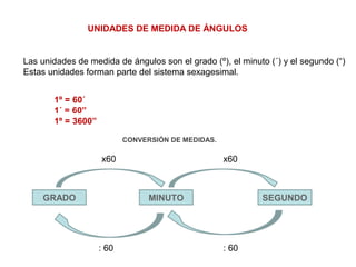 UNIDADES DE MEDIDA DE ÁNGULOS
Las unidades de medida de ángulos son el grado (º), el minuto (´) y el segundo (“)
Estas unidades forman parte del sistema sexagesimal.
1º = 60´
1´ = 60”
1º = 3600”
CONVERSIÓN DE MEDIDAS.
GRADO MINUTO SEGUNDO
x60 x60
: 60: 60
 
