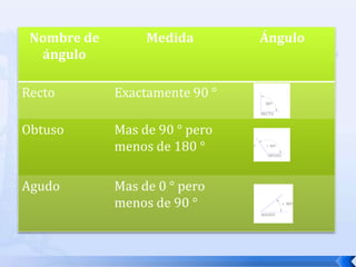 Nombre de        Medida        Ángulo
  ángulo

Recto        Exactamente 90 °

Obtuso       Mas de 90 ° pero
             menos de 180 °

Agudo        Mas de 0 ° pero
             menos de 90 °
 