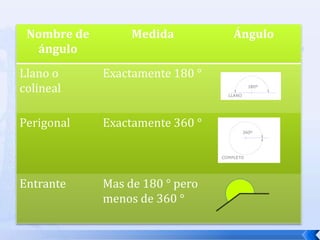 Nombre de        Medida         Ángulo
  ángulo
Llano o      Exactamente 180 °
colineal

Perigonal    Exactamente 360 °



Entrante     Mas de 180 ° pero
             menos de 360 °
 