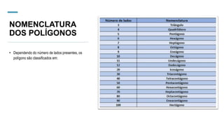 NOMENCLATURA
DOS POLÍGONOS
• Dependendo do número de lados presentes, os
polígono são classificados em:
 