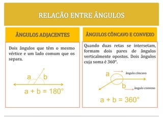 ÂNGULOS ADJACENTES ÂNGULOS CÔNCAVO E CONVEXO
Dois ângulos que têm o mesmo
vértice e um lado comum que os
separa.
ba
a + b = 180°
Quando duas retas se intersetam,
formam dois pares de ângulos
verticalmente opostos. Dois ângulos
cuja soma é 360°.
ângulo côncavo
ângulo convexo
a
b
a + b = 360°
 