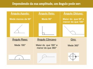 Ângulo Agudo:
Mede menos de 90°
Ângulo Reto:
Mede 90°
Ângulo Obtuso:
Maior do que 90° e
menor do que 180°
Ângulo Raso:
Mede 180°
Ângulo Côncavo
Maior do que 180° e
menor do que 360°
Giro:
Mede 360°
 