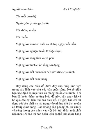 Người nam châm Jack Canfield
Các mối quan hệ
Người yêu lý tưởng của tôi
Tôi không muốn
Tôi muốn
Một người xem tivi suốt cả những ngày cuối tuần.
Một người nghiện thuốc lá hoặc rượu.
Một người nóng tính và vũ phu.
Một người thích cuộc sống sôi động.
Một người biết quan tâm đến sức khoẻ của mình.
Một người biết cảm thông.
Hãy dùng các biểu đồ dưới đây cho từng lĩnh vực
trong bảy lĩnh vực chủ yếu của cuộc sống. Nó sẽ giúp
bạn xác định rõ mục tiêu và mong muốn của mình. Khi
bạn đã hoàn thành những biểu đồ này, hãy quay lại và
bỏ qua các cột bên trái của biểu đồ. Từ giờ, bạn chỉ sử
dụng cột bên phải và tập trung vào những thứ bạn muốn
có trong cuộc sống. Bạn không cần phung phí sự chú ý
và năng lượng của mình vào cột bên trái thêm một chút
nào nữa. Dù sao thì bạn hoàn toàn có thể làm được hành
Trang 88
 