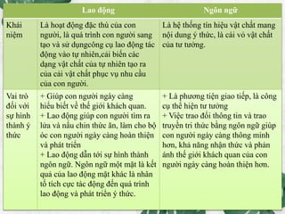 Lao động Ngôn ngữ
Khái
niệm
Là hoạt động đặc thù của con
người, là quá trình con người sang
tạo và sử dụngcông cụ lao động tác
động vào tự nhiên,cải biến các
dạng vật chất của tự nhiên tạo ra
của cải vật chất phục vụ nhu cầu
của con người.
Là hệ thống tín hiệu vật chất mang
nội dung ý thức, là cái vỏ vật chất
của tư tưởng.
Vai trò
đối với
sự hình
thành ý
thức
+ Giúp con người ngày càng
hiểu biết về thế giới khách quan.
+ Lao động giúp con người tìm ra
lửa và nấu chin thức ăn, làm cho bộ
óc con người ngày càng hoàn thiện
và phát triển
+ Lao động dẫn tới sự hình thành
ngôn ngữ. Ngôn ngữ một mặt là kết
quả của lao động mặt khác là nhân
tố tích cực tác động đến quá trình
lao động và phát triển ý thức.
+ Là phương tiện giao tiếp, là công
cụ thể hiện tư tưởng
+ Việc trao đổi thông tin và trao
truyền tri thức bằng ngôn ngữ giúp
con người ngày càng thông minh
hơn, khả năng nhận thức và phản
ánh thế giới khách quan của con
người ngày càng hoàn thiện hơn.
 