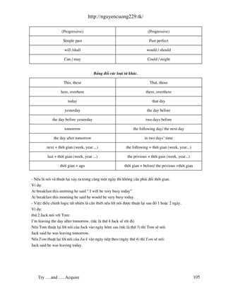 http://nguyencuong229.tk/

                   (Progressive)                                         (Progressive)

                    Simple past                                          Past perfect

                     will /shall                                        would / should

                    Can / may                                           Could / might


                                        B¶ng ®æi c¸c lo¹i tõ kh¸c.

                    This, these                                           That, those

                  here, overhere                                       there, overthere

                       today                                               that day

                     yesterday                                          the day before

             the day before yesterday                                  two days before

                     tomorrow                                  the following day/ the next day

              the day after tomorrow                                  in two days’ time

         next + thêi gian (week, year ...)                 the following + thêi gian (week, year...)

          last + thêi gian (week, year ...)                 the privious + thêi gain (week, year...)

                  thêi gian + ago                         thêi gian + before/ the privious +thêi gian


- NÕu l nãi v thuËt l¹i x¶y ra trong cïng mét ng y th× kh«ng cÇn ph¶i ®æi thêi gian.
VÝ dô:
At breakfast this morning he said “ I will be very busy today”
At breakfast this morning he said he would be very busy today.
- ViÖc ®iÒu chØnh logic tÊt nhiªn l cÇn thiÕt nÕu lêi nãi ®−îc thuËt l¹i sau ®ã 1 hoÆc 2 ng y.
VÝ dô:
thø 2 Jack nãi víi Tom:
I’m leaving the day after tomorrow. (tøc l thø 4 Jack sÏ rêi ®i)
NÕu Tom thuËt l¹i lêi nãi cña Jack v o ng y h«m sau (tøc l thø 3) th× Tom sÏ nãi:
Jack said he was leaving tomorrow.
NÕu Tom thuËt l¹i lêi nãi cña Jack v o ng y tiÕp theo (ng y thø 4) th× Tom sÏ nãi:
Jack said he was leaving today.




    Try ….and …..Acquire                                                                                105
 