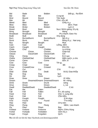 Ngữ Pháp Thông Dụng trong Tiếng Anh                              Sưu tầm: Mr. Denn

Bid             Bade                      Bidden                        §Æt gi¸; Ra lÖnh
Bid             Bid                Bid                  C«ng bè
Bind            Bound              Bound                Trãi, buéc
Bite            Bit                Bitten               C¾n, cÊu xÐ
Bleed           Bled                      Bled                  Ch¶y m¸u
Blow            Blew                      Blown                         §Êm; Thæi
Break           Broke                     Broken                        Lµm vì
Breed           Bred               Bred                 Nu«i; Nh©n gièng; D¹y dç
Bring           Brought            Brought                      Mang
Broadcast       Broadcast          Broadcast                Ph¸t thanh; Gieo r¾c
Build           Built              Built                X©y dùng
Burn            Burned/burnt              Burned/burnt          §èt ch¸y
Burst           Burst                     Burst                 Bõng ch¸y ; Næ tung
Buy             Bought             Bought                       Mua
Cast            Cast               Cast                 LiÖng, nÐm
Catch           Caught             Caught                       B¾t ®îc
Chide           Chid                      Chidden               La m¾ng
Choose                 Chose              Chosen                Chän lùa
Cleave                 Clove/Cleft        Cloven/Cleft          ChÎ
Cling           Clung                     Clung                 B¸m vµo
Clothe          Clothed/Clad              Clothed/Clad          MÆc quÇn ¸o cho
Come            Came                      Come                  §Õn, tíi
Cost            Cost               Cost                 TrÞ gi¸
Creep           Crept                     Crept                  Bß
Crow            Crowed/Crew               Crowed                         Gï, g¸y
Cut             Cut                Cut                   C¾t
Deal            Dealt                     Dealt                  Xö lý; Giao thiÖp
Dig             Dug                Dug                   §µo
Do              Did                Done                  Lµm
Draw            Drew                      Drawn                  VÏ; KÐo
Dream                  Dreamed/Dreamt Dreamed/Dreamt             M¬ méng
Drink           Drank                     Drunk                  Uèng
Drive           Drove                     Driven                 L¸i xe
Dwell           Dwelled/Dwelt             Dwelled/Dwelt                  C tró
Eat             Ate                Eaten                  ¡n
Fall            Fell               Fallen                 R¬i, tÐ xuèng
Feed            Fed                Fed                    Cho ¨n, cung cÊp
Feel            Felt               Felt                   C¶m thÊy
Fight           Fought             Fought                         §¸nh nhau
Find            Found                     Found                   T×m thÊy
Flee            Fled               Fled                   Ch¹y trèn
Fling           Flung                     Flung                   NÐm; Lao nhanh
Fly             Flew               Flown                  Bay
Forbear         Forbore            Forborne               NhÞn; ChÞu ®ùng
Forbid          Forbade            Forbidden              CÊm ®o¸n
Forget          Forgot             Forgotten              Quªn
Mọi chi tiết xin liên hệ: http://facebook.com/dennisnguyendinh
 