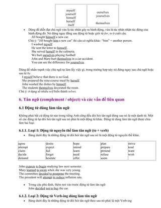 myself
yourself
himself
herself
itself
ourselves
yourselves
themselves
• Dùng để diễn đạt chủ ngữ vừa là tác nhân gây ra hành động, vừa là tác nhân nhận tác động của
hành động đó. Nó đứng ngay đằng sau động từ hoặc giới từ for, to ở cuối câu.
Jill bought himself a new car.
Chú ý: “Jill bought him a new car” thì câu có nghĩa khác: “him” = another person.
I washed myself
He sent the letter to himself.
She served herself in the cafeteria.
We hurt ourselves playing football
John and Mary hurt themselves in a car accident.
You can see the difference for yourselves.
Dùng để nhấn mạnh việc chủ ngữ tự làm lấy việc gì, trong trường hợp này nó đứng ngay sau chủ ngữ hoặc
sau từ by.
I myself believe that there is no God.
She prepared the nine-course meal by herself.
John washed the dishes by himself.
The students themselves decorated the room.
Chú ý: ở dạng số nhiều self biến thành selves.
6. Tân ngữ (complement / object) và các vấn đề liên quan
6.1 Động từ dùng làm tân ngữ
Không phải bất cứ động từ nào trong tiếng Anh cũng đều đòi hỏi tân ngữ đứng sau nó là một danh từ. Một
số các động từ lại đòi hỏi tân ngữ sau nó phải là một động từ khác. Động từ dùng làm tân ngữ được chia
làm hai loại:
6.1.1. Loại 1: Động từ nguyên thể làm tân ngữ (to + verb)
• Bảng dưới đây là những động từ đòi hỏi tân ngữ sau nó là một động từ nguyên thể khác.
agree
attempt
claim
decide
demand
desire
expect
fail
forget
hesitate
hope
intend
learn
need
offer
plan
prepare
pretend
refuse
seem
strive
tend
want
wish
John expects to begin studying law next semester.
Mary learned to swim when she was very young.
The committee decided to postpone the meeting.
The president will attempt to reduce inflation rate.
• Trong câu phủ định, thêm not vào trước động từ làm tân ngữ:
John decided not to buy the car.
6.1.2. Loại 2: Động từ Verb-ing dùng làm tân ngữ
• Bảng dưới đây là những động từ đòi hỏi tân ngữ theo sau nó phải là một Verb-ing
 