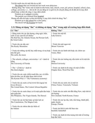 Trừ khi muốn ám chỉ một bữa ăn cụ thể:
The dinner that you invited me last week were delecious.
· Không dùng "the" trước một số danh từ như home, bed, church, court, jail, prison, hospital, school, class,
college, university v.v... khi nó đi với các động từ và giới từ chỉ chuyển động chỉ đi đến đó là mục đích
chính hoặc ra khỏi đó cũng vì mục đích chính:
Students go to school everyday.
The patient was released from hospital.
Nhưng nếu đến đó hoặc ra khỏi đó không vì mục đích chính thì dùng "the".
Students go to the school for a class party.
The doctor left the hospital for lunch.
2.3.2 Bảng sử dụng "the" và không sử dụng "the" trong một số trường hợp điển hình
Có "The" Không "The"
+ Dùng trước tên các đại dương, sông ngòi, biển,
vịnh và các cụm hồ (số nhiều)
The Red Sea, the Atlantic Ocean, the Persian Gufl,
the Great Lakes
+ Trước tên các dãy núi:
The Rocky Mountains
+ Trước tên những vật thể duy nhất trong vũ trụ hoặc
trên thế giới:
The earth, the moon
+ The schools, colleges, universities + of + danh từ
riêng
The University of Florida
+ The + số thứ tự + danh từ
The third chapter.
+ Trước tên các cuộc chiến tranh khu vực với điều
kiện tên khu vực đó phải được tính từ hoá
The Korean War (=> The Vietnamese economy)
+ Trước tên các nước có hai từ trở lên (ngoại trừ
Great Britain)
The United States, The Central African Republic
+ Trước tên các nước được coi là một quần đảo hoặc
một quần đảo
The Philipines, The Virgin Islands, The Hawaii
+ Trước tên các tài liệu hoặc sự kiện lịch sử
The Constitution, The Magna Carta
+ Trước tên các nhóm dân tộc thiểu số
the Indians
+ Trước tên một hồ
Lake Geneva
+ Trước tên một ngọn núi
Mount Vesuvius
+ Trước tên các hành tinh hoặc các chòm sao
Venus, Mars
+ Trước tên các trường này nếu trước nó là một tên
riêng
Stetson University
+ Trước các danh từ đi cùng với một số đếm
Chapter three, Word War One
+ Trước tên các nước chỉ có một từ:
China, France, Venezuela, Vietnam
+ Trước tên các nước mở đầu bằng New, một tính từ
chỉ hướng:
New Zealand, North Korean, France
+ Trước tên các lục địa, tỉnh, tiểu bang, thành phố,
quận, huyện:
Europe, Florida
+ Trước tên bất kì môn thể thao nào
baseball, basketball
+ Trước các danh từ trừu tượng (trừ một số trường
hợp đặc biệt):
 