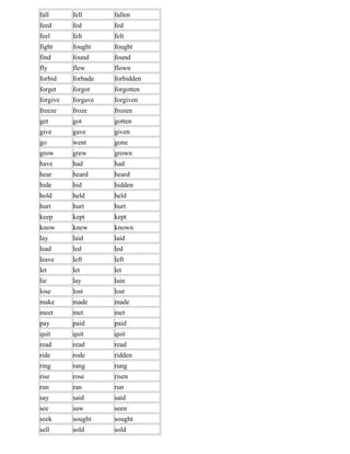 fall fell fallen
feed fed fed
feel felt felt
fight fought fought
find found found
fly flew flown
forbid forbade forbidden
forget forgot forgotten
forgive forgave forgiven
freeze froze frozen
get got gotten
give gave given
go went gone
grow grew grown
have had had
hear heard heard
hide hid hidden
hold held held
hurt hurt hurt
keep kept kept
know knew known
lay laid laid
lead led led
leave left left
let let let
lie lay lain
lose lost lost
make made made
meet met met
pay paid paid
quit quit quit
read read read
ride rode ridden
ring rang rung
rise rose risen
run ran run
say said said
see saw seen
seek sought sought
sell sold sold
 