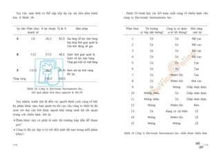 Tuy vêåy, taåm thúâi coá thïí sùæp xïëp laåi caác ûu tiïn nhû trònh         Hònh 29 trònh baây caác kïët luêån cuöëi cuâng vïì chiïën lûúåc cho
baây úã Hònh 28.                                                            cöng ty Electronic Instruments Inc.


   Ûu tiïn Phên khuác % lúåi nhuêån Tyã lïå %         Biïån phaáp            Phên khuác        Thõ trûúâng       Cöng ty coá àûúåc      Khaã nùng
            doanh söë                                                                     coá hêëp dêîn khöng?    võ trñ töët khöng?     sinh lúåi

   A             1-6         26,3      82,9 Gia tùng nöî lûåc baán haâng          1               Coá                    Coá            Rêët cao
                                            Gia tùng thúâi gian quaãn lyá
                                                                                  2               Coá                    Coá            Rêët cao
                                            Cêìn linh àöång vïì giaá
                                                                                  3               Coá                    Coá            Rêët cao
   B            7-12         57,0      48,5 Giaãm thúâi gian quaãn lyá
                                                                                  4               Coá                    Coá            Rêët cao
                                            Giaãm nöî lûåc baán haâng
                                            Tùng giaá möåt söë mùåt haâng         5               Coá                    Coá              Cao

                                                                                  6               Coá                    Coá              Cao
   X           13-15         16,7     (31,4) Xem xeát laåi khaã nùng
                                             töìn taåi                            7               Coá                Khiïm töën           Cao
Töíng cöång                 100,0     100,0
                                                                                  8               Coá                Khiïm töën         Khaá cao

                                                                                  9               Coá                  Khöng        Chêëp nhêån àûúåc
              Hònh 28. Cöng ty Electronic Instruments Inc.,
                 kïët quaã phên tñch theo nguyïn lyá 80/20                       10          Khöng nhiïìu                Coá        Chêëp nhêån àûúåc

                                                                                 11          Khöng nhiïìu                Coá        Chêëp nhêån àûúåc
  Tuy nhiïn, trûúác khi ài àïën caác quyïët àõnh cuöëi cuâng vïì bêët
kyâ phên khuác naâo, ban quaãn trõ töëi cao cuãa cöng ty thiïët bõ àaä           12             Khöng                Khiïm töën           Keám
xem xeát hai cêu hoãi khaác ngoaâi khaã nùng sinh lúåi rêët quan                 13               Coá            Àang coá caãi thiïån      Löî
troång vúái chiïën lûúåc. Àoá laâ:
                                                                                 14             Khöng                Khiïm töën            Löî
  Phên khuác naây coá phaãi laâ möåt thõ trûúâng hêëp dêîn àïí tham
  gia?                                                                           15             Khöng                  Khöng               Löî

  Cöng ty àaä xaác lêåp võ trñ töët àïën mûác àöå naâo trong möîi phên
  khuác?                                                                    Hònh 29 Cöng ty Electronic Instruments Inc. chêín àoaán chiïën lûúåc



118                                                                                                                                                  119
 