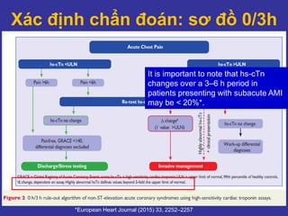 Xác định chẩn đoán: sơ đồ 0/3h
BN đến trễ, hs-troponin
tăng: động học sẽ ntn?
It is important to note that hs-cTn
changes over a 3–6 h period in
patients presenting with subacute AMI
may be < 20%*.
*European Heart Journal (2015) 33, 2252–2257
 
