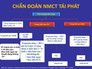 CHẨN ĐOÁN NMCT TÁI PHÁT
Jaffe.AS: troponin, creatinine kinase and CK isoforms as biomarkers of cardiac injury. Uptodate 16.1. 2008.
Tình huống lâm sàng
Thôøi gian bieán coá Trong 24h sau PCI Trong 24h sau CABG
Trong 24h sau STEMI
Troponin tăng > 20%
giá trị trước và tăng
thêm ở mẫu thử 2 + ít
nhất 1 dấu hiệu sau :
• HA không ổn
• đau thắt ngực
• thay đổi ECG
Troponin tăng >
20% giá trị trước
và tăng thêm ở
mẫu thử 2
Troponin tăng > 20%
giá trị trước và tăng
thêm ở mẫu thử 2
sau 24h
STEMI
Hay
Hay
sóng Q mới sóng Q mới
Tăng troponin ở thời
điểm biến cố
ST chênh lại+ ít nhất
1 chỉ tiêu sau:
•Đau thắt ngực lại
•Huyết động không
ổn
 
