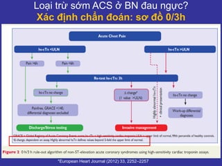 Loại trừ sớm ACS ở BN đau ngực?
Xác định chẩn đoán: sơ đồ 0/3h
*European Heart Journal (2012) 33, 2252–2257
 