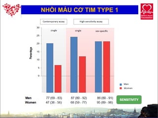 26
NHỒI MÁU CƠ TIM TYPE 1
 