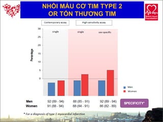 27
NHỒI MÁU CƠ TIM TYPE 2
OR TỔN THƯƠNG TIM
 
