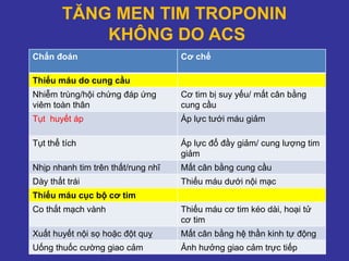TĂNG MEN TIM TROPONIN
KHÔNG DO ACS
Chẩn đoán Cơ chế
Thiếu máu do cung cầu
Nhiễm trùng/hội chứng đáp ứng
viêm toàn thân
Cơ tim bị suy yếu/ mất cân bằng
cung cầu
Tụt huyết áp Áp lực tưới máu giảm
Tụt thể tích Áp lực đổ đầy giảm/ cung lượng tim
giảm
Nhịp nhanh tim trên thất/rung nhĩ Mất cân bằng cung cầu
Dày thất trái Thiếu máu dưới nội mạc
Thiếu máu cục bộ cơ tim
Co thắt mạch vành Thiếu máu cơ tim kéo dài, hoại tử
cơ tim
Xuất huyết nội sọ hoặc đột quỵ Mất cân bằng hệ thần kinh tự động
Uống thuốc cường giao cảm Ảnh hưởng giao cảm trực tiếp
 