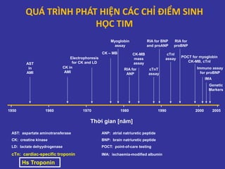 QUÁ TRÌNH PHÁT HIỆN CÁC CHỈ ĐIỂM SINH
HỌC TIM
1950 1960 1970 1980 1990 2000 2005
AST
in
AMI
CK in
AMI
Electrophoresis
for CK and LD
CK – MB
Myoglobin
assay
RIA for
ANP
CK-MB
mass
assay
cTnT
assay
RIA for BNP
and proANP
cTnl
assay
RIA for
proBNP
POCT for myoglobin
CK-MB, cTnI
Immuno assay
for proBNP
IMA
Genetic
Markers
AST: aspartate aminotransferase ANP: atrial natriuretic peptide
CK: creatine kinase BNP: brain natriuretic peptide
LD: lactate dehyydrogenase POCT: point-of-care testing
cTn: cardiac-specific troponin IMA: ischaemia-modified albumin
Thời gian [năm]
Hs Troponin
 
