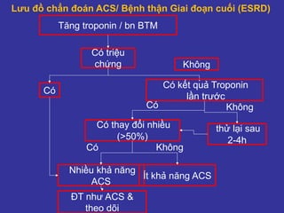 Lưu đồ chẩn đoán ACS/ Bệnh thận Giai đoạn cuối (ESRD)
Tăng troponin / bn BTM
Có triệu
chứng
Có
Không
Có kết quả Troponin
lần trước
Có Không
Có thay đổi nhiều
(>50%)
thử lại sau
2-4h
Có
Nhiều khả năng
ACS
Ít khả năng ACS
Không
ĐT như ACS &
theo dõi
 