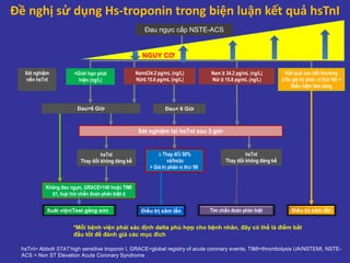 Đề nghị sử dụng Hs-troponin trong biện luận kết quả hsTnI
Đau ngực cấp NSTE-ACS
Không đau ngực, GRACE<140 hoặc TIMI
≤1, loại trừ chẩn đoán phân biệt d
hsTnI
Thay đổi không đáng kể
Đau< 6 Giờ
Nam≤34.2 pg/mL (ng/L)
Nữ≤ 15.6 pg/mL (ng/L)
∆ Thay đổi 50%
và/hoặc
> Giá trị phân vị thứ 99
Đau>6 Giờ
Xuât viện/Test gắng sức Tìm chẩn đoán phân biệtĐiều trị xâm lấn
Xét nghiệm lại hsTnI sau 3 giờ,
hsTnI
Thay đổi không đáng kể
Điều trị xâm lấn
Nam ≥ 34.2 pg/mL (ng/L)
Nữ ≥ 15.6 pg/mL (ng/L)
Kết quả cao bất thường
(10x giá trị phân vị thứ 99) +
Biểu hiện lâm sàng
<Giới hạn phát
hiện (ng/L)
45
Xét nghiệm
nền hsTnI
NGUY CƠ
*Mỗi bệnh viện phải xác định delta phù hợp cho bệnh nhân, đây có thể là điểm bắt
đầu tốt để đánh giá các mục đích
hsTnI= Abbott STAT high sensitive troponin I, GRACE=global registry of acute coronary events, TIMI=thrombolysis UA/NSTEMI, NSTE-
ACS = Non ST Elevation Acute Coronary Syndrome
 