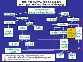 Nghi ngờ HCMVC/ nằm hs, cấp cứu
(đau ngực, khó thở, rối loạn huyết động)
Thử troponin I
(cùng đánh giá ls, cls)
K tăng
‹ 5 lần › 5 lần
TnI lần 2
K tăng Tăng
TnI lần 2
‹ 5 lần › 5 lần
Loại
NMCT
TnI lần 3
Ít khả năng
NMCT
› 5 lần
Type
I
› 5 lần‹ 5 lần
Có
động
học
Khả
năng
NMCT
Type
II
‹ 5 lần
Tăng
K
động
học
1
2
3
Hơn 5 lần giá trị ngưỡng. Càng cao càng có ý nghĩa
Cần theo dõi TnI và dùng các triệu chứng khác để quyết định
Tăng rất cao, có khả năng NMCT
1
2
3
1
 