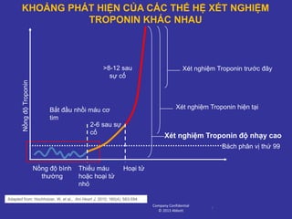 KHOẢNG PHÁT HIỆN CỦA CÁC THẾ HỆ XÉT NGHIỆM
TROPONIN KHÁC NHAU
Bách phân vị thứ 99
2-6 sau sự
cố
>8-12 sau
sự cố
Adapted from: Hochholzer, W, et al,, Am Heart J, 2010, 160(4): 583-594
Xét nghiệm Troponin độ nhạy cao
Xét nghiệm Troponin hiện tại
Xét nghiệm Troponin trước đây
Hoại tửThiếu máu
hoặc hoại tử
nhỏ
Nồng độ bình
thường
NồngđộTroponin
Bắt đầu nhồi máu cơ
tim
5
Company Confidential
© 2013 Abbott
 