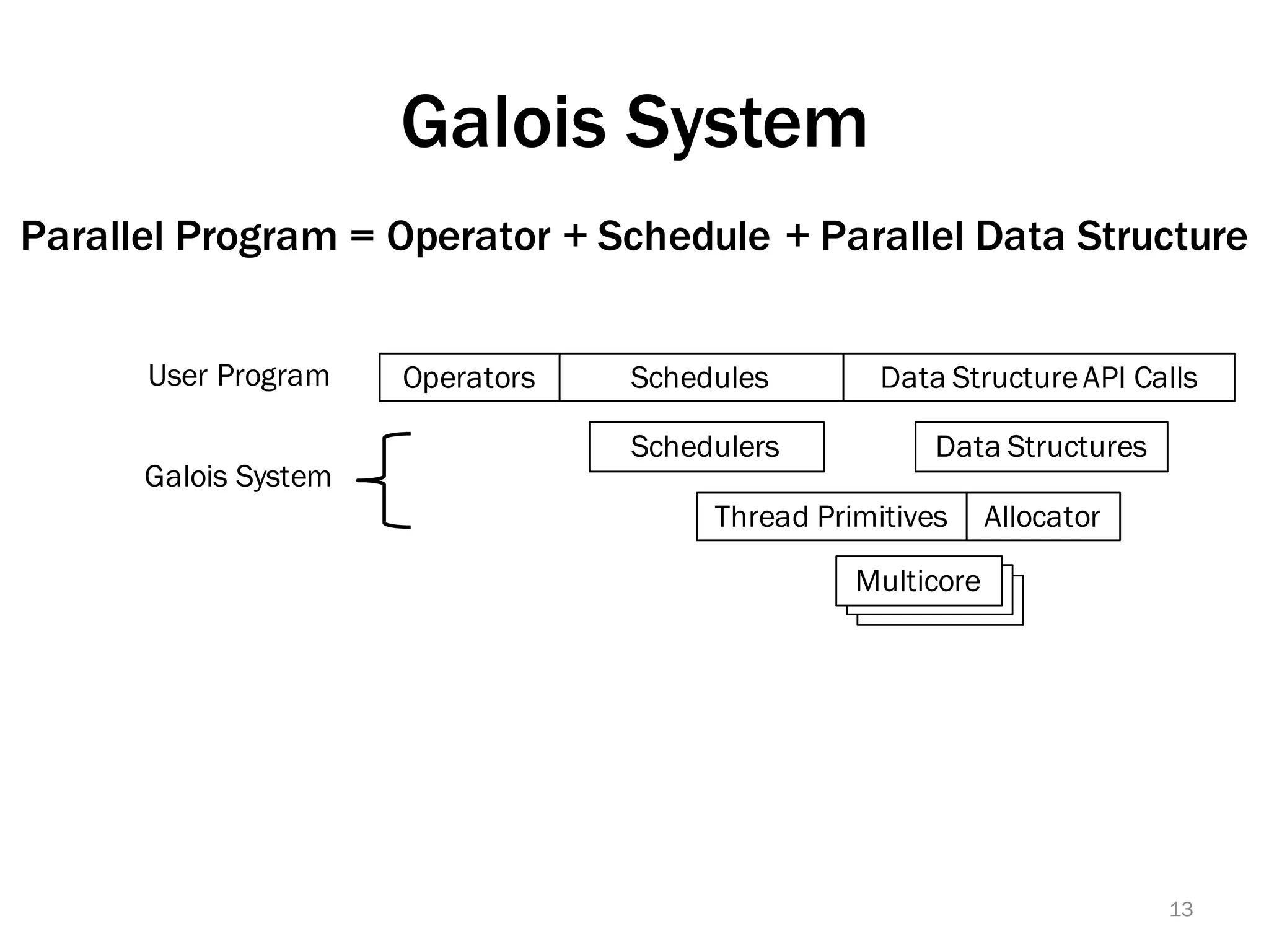 Galois System
Parallel Program = Operator + Schedule + Parallel Data Structure
Operators Schedules Data StructureAPI Calls
Schedulers Data Structures
AllocatorThread Primitives
Multicore
User Program
Galois System
13
 